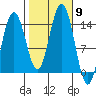 Seymour Canal tide chart for Thursday, October 9, 2025