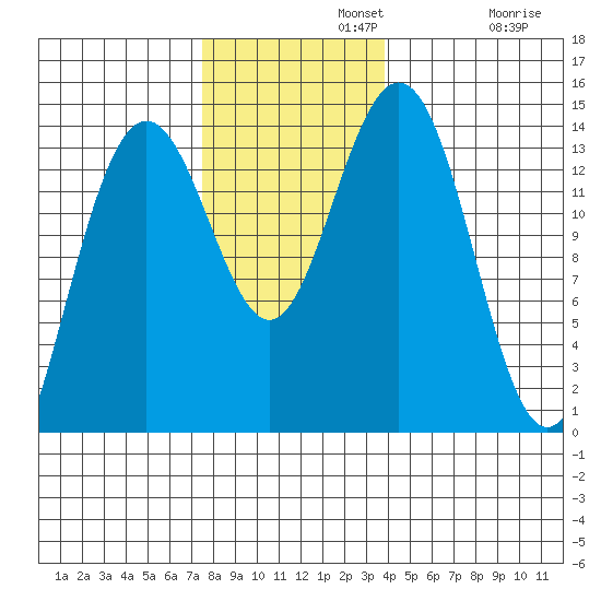 Seymour Canal tide chart for Monday, November 10, 2025