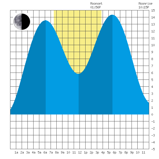 Seymour Canal tide chart for Tuesday, November 11, 2025