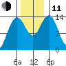 Seymour Canal tide chart for Tuesday, November 11, 2025