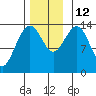 Seymour Canal tide chart for Wednesday, November 12, 2025