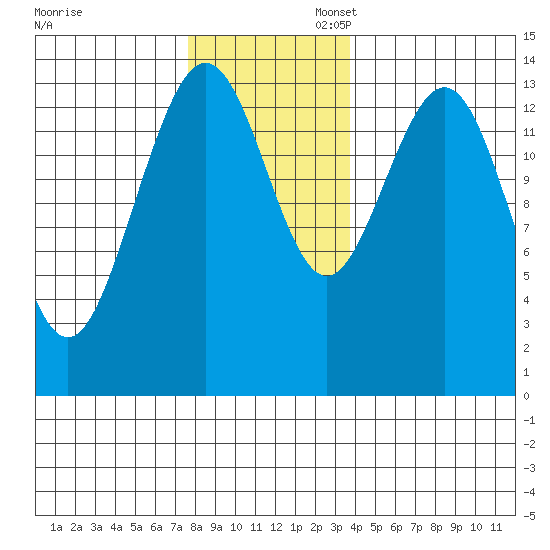 Seymour Canal tide chart for Thursday, November 13, 2025