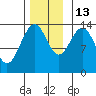 Seymour Canal tide chart for Thursday, November 13, 2025