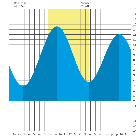 Seymour Canal tide chart for Friday, November 14, 2025