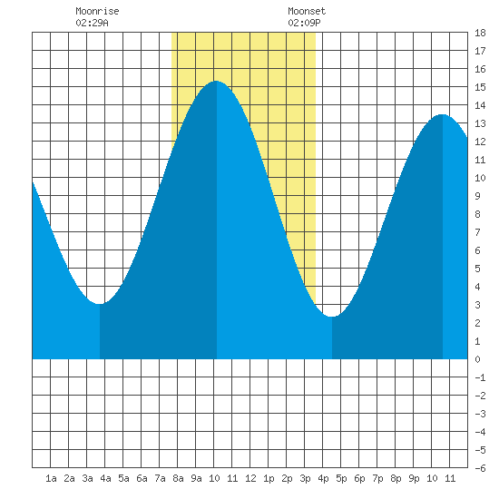 Seymour Canal tide chart for Saturday, November 15, 2025