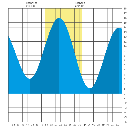 Seymour Canal tide chart for Sunday, November 16, 2025