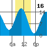 Seymour Canal tide chart for Sunday, November 16, 2025