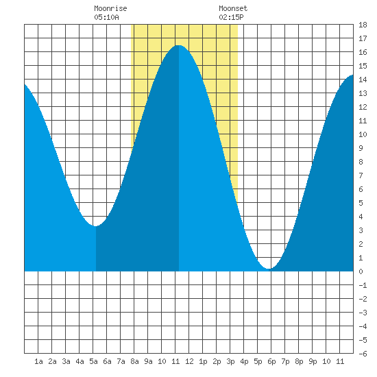 Seymour Canal tide chart for Monday, November 17, 2025