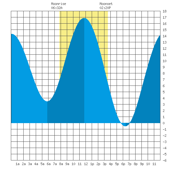 Seymour Canal tide chart for Tuesday, November 18, 2025