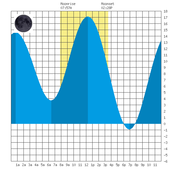 Seymour Canal tide chart for Wednesday, November 19, 2025