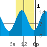 Seymour Canal tide chart for Saturday, November 1, 2025