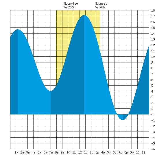Seymour Canal tide chart for Thursday, November 20, 2025