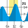 Seymour Canal tide chart for Friday, November 21, 2025