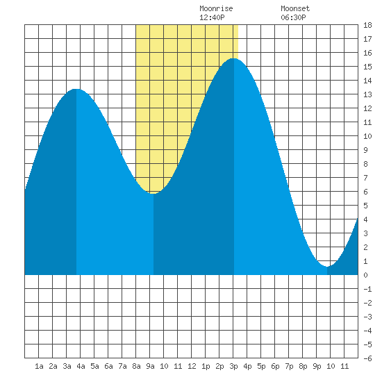 Seymour Canal tide chart for Monday, November 24, 2025