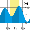 Seymour Canal tide chart for Monday, November 24, 2025
