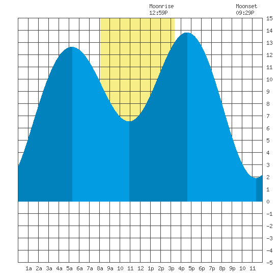 Seymour Canal tide chart for Wednesday, November 26, 2025