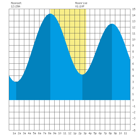Seymour Canal tide chart for Saturday, November 29, 2025