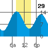 Seymour Canal tide chart for Saturday, November 29, 2025
