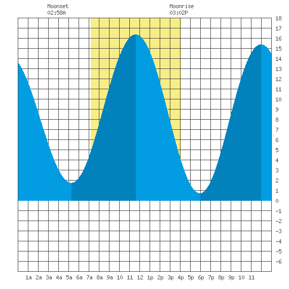 Seymour Canal tide chart for Sunday, November 2, 2025