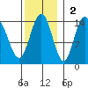 Seymour Canal tide chart for Sunday, November 2, 2025