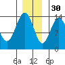 Seymour Canal tide chart for Sunday, November 30, 2025