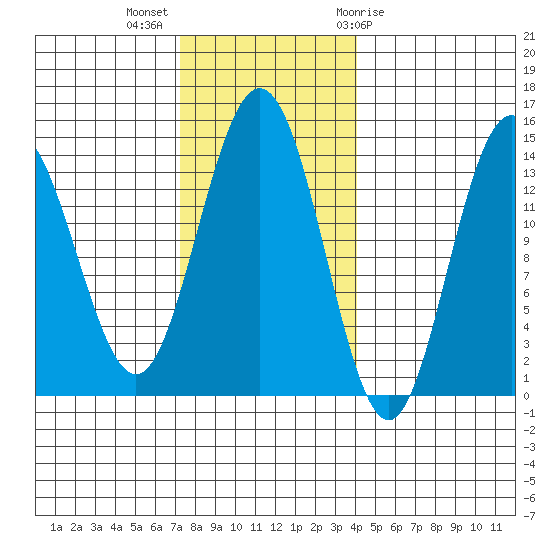 Seymour Canal tide chart for Monday, November 3, 2025