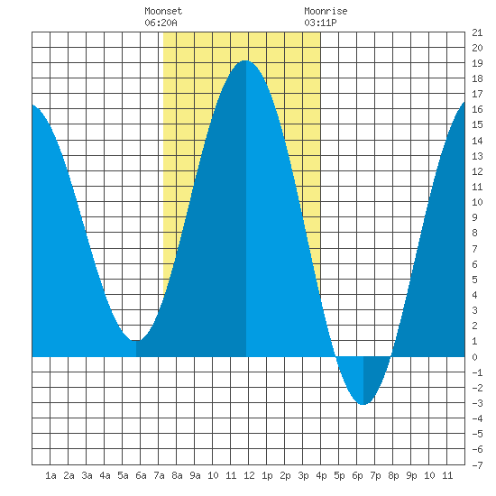 Seymour Canal tide chart for Tuesday, November 4, 2025