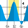 Seymour Canal tide chart for Tuesday, November 4, 2025