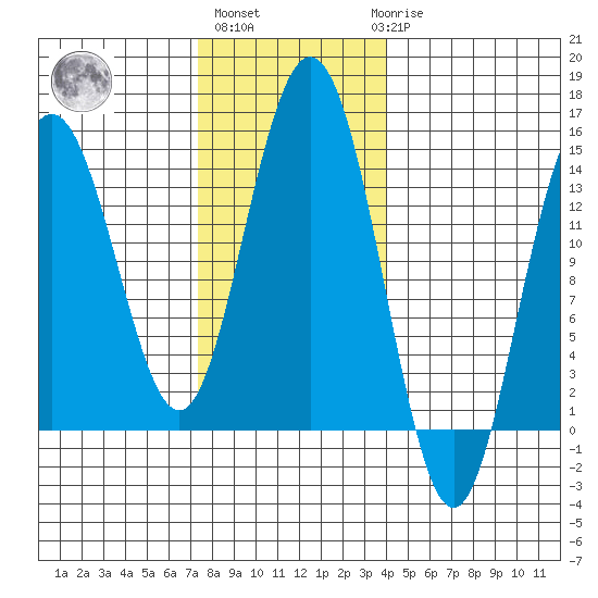 Seymour Canal tide chart for Wednesday, November 5, 2025