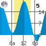 Seymour Canal tide chart for Wednesday, November 5, 2025