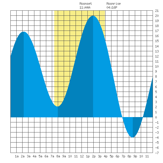 Seymour Canal tide chart for Friday, November 7, 2025