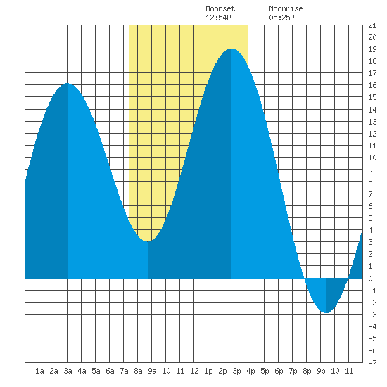 Seymour Canal tide chart for Saturday, November 8, 2025