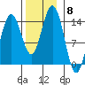Seymour Canal tide chart for Saturday, November 8, 2025