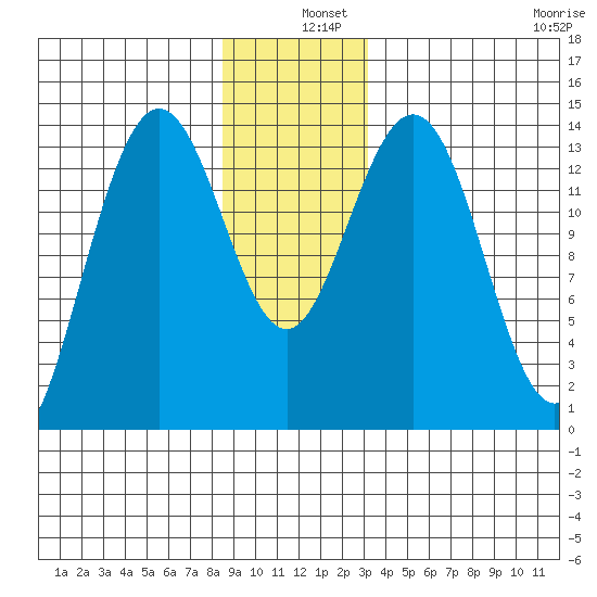 Seymour Canal tide chart for Wednesday, December 10, 2025