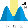 Seymour Canal tide chart for Wednesday, December 10, 2025
