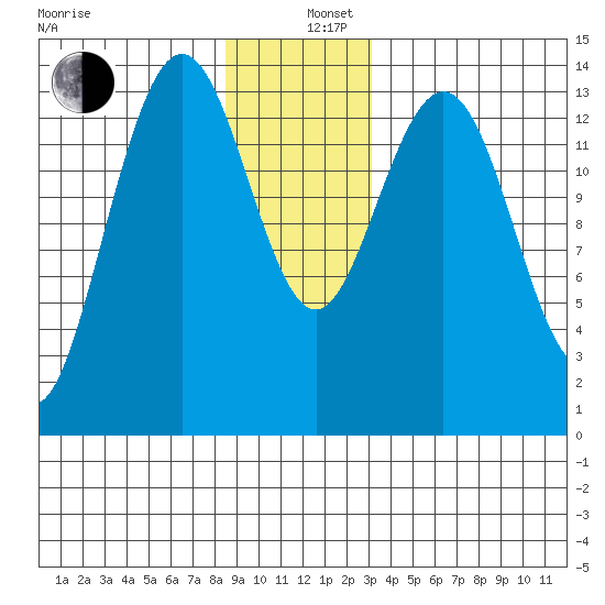 Seymour Canal tide chart for Thursday, December 11, 2025