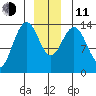 Seymour Canal tide chart for Thursday, December 11, 2025