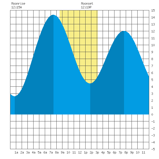 Seymour Canal tide chart for Friday, December 12, 2025
