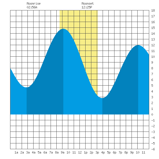Seymour Canal tide chart for Sunday, December 14, 2025