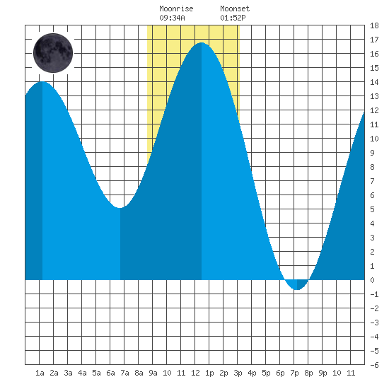 Seymour Canal tide chart for Friday, December 19, 2025