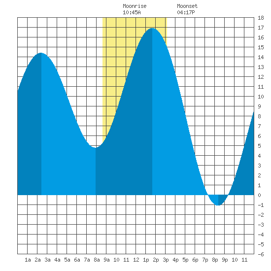 Seymour Canal tide chart for Sunday, December 21, 2025