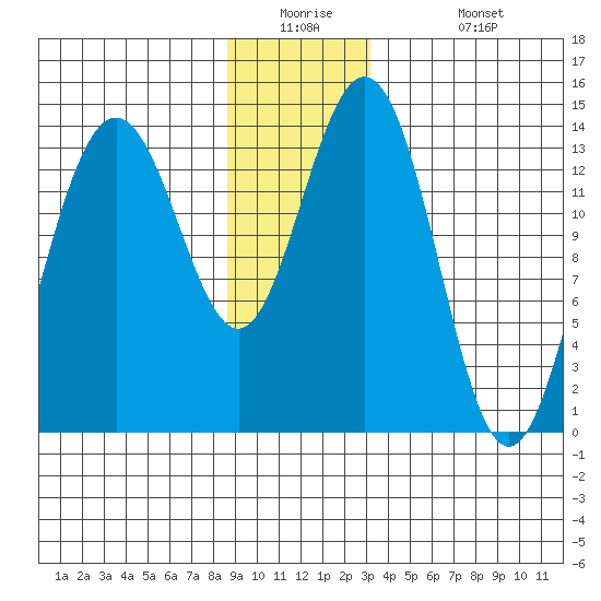 Seymour Canal tide chart for Tuesday, December 23, 2025