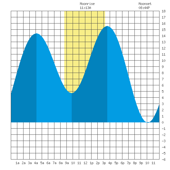 Seymour Canal tide chart for Wednesday, December 24, 2025