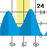 Seymour Canal tide chart for Wednesday, December 24, 2025