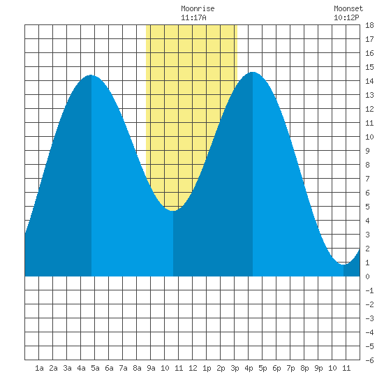 Seymour Canal tide chart for Thursday, December 25, 2025
