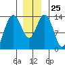 Seymour Canal tide chart for Thursday, December 25, 2025