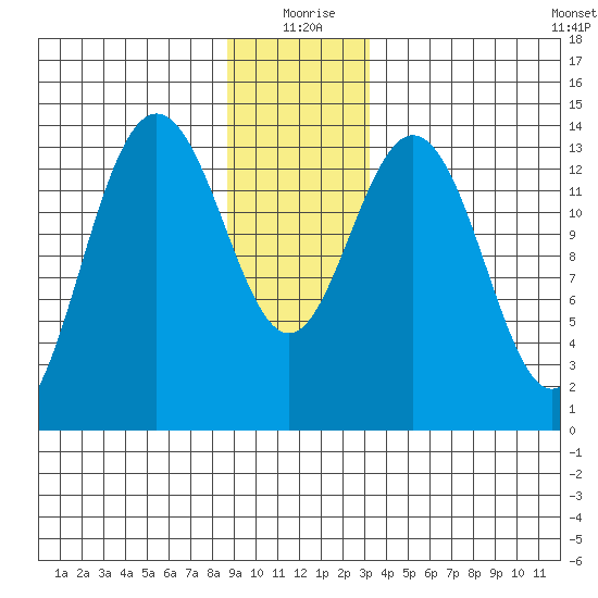 Seymour Canal tide chart for Friday, December 26, 2025