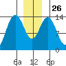 Seymour Canal tide chart for Friday, December 26, 2025