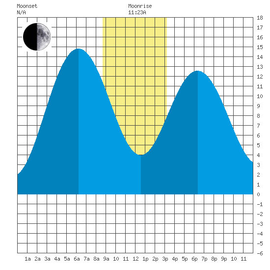 Seymour Canal tide chart for Saturday, December 27, 2025