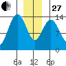 Seymour Canal tide chart for Saturday, December 27, 2025